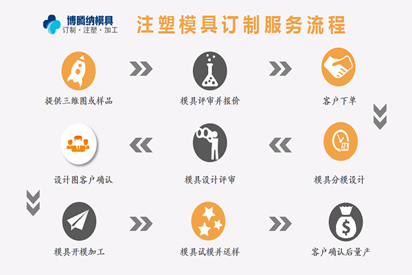 深圳沙井塑膠模具廠哪家行？來博騰納看看把